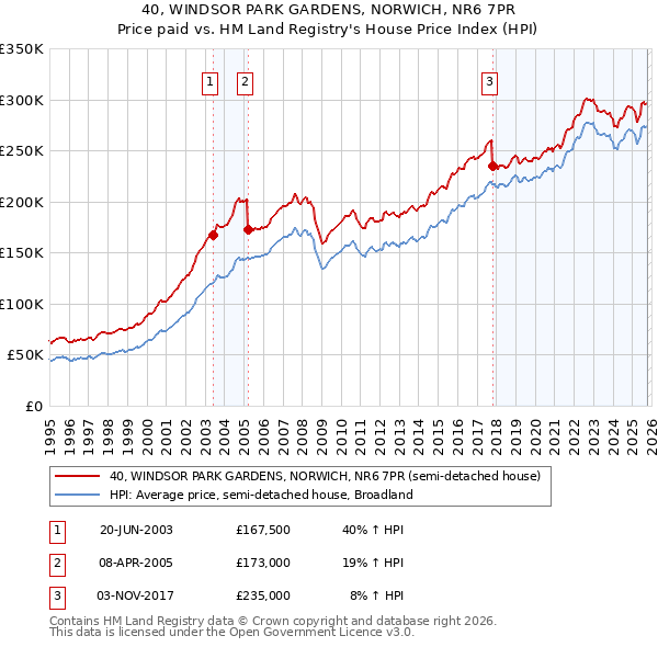 40, WINDSOR PARK GARDENS, NORWICH, NR6 7PR: Price paid vs HM Land Registry's House Price Index