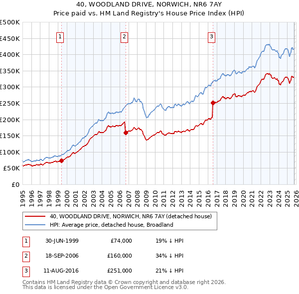 40, WOODLAND DRIVE, NORWICH, NR6 7AY: Price paid vs HM Land Registry's House Price Index