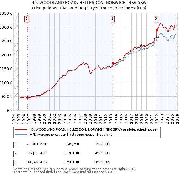 40, WOODLAND ROAD, HELLESDON, NORWICH, NR6 5RW: Price paid vs HM Land Registry's House Price Index