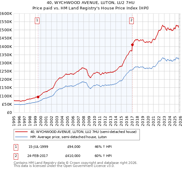 40, WYCHWOOD AVENUE, LUTON, LU2 7HU: Price paid vs HM Land Registry's House Price Index