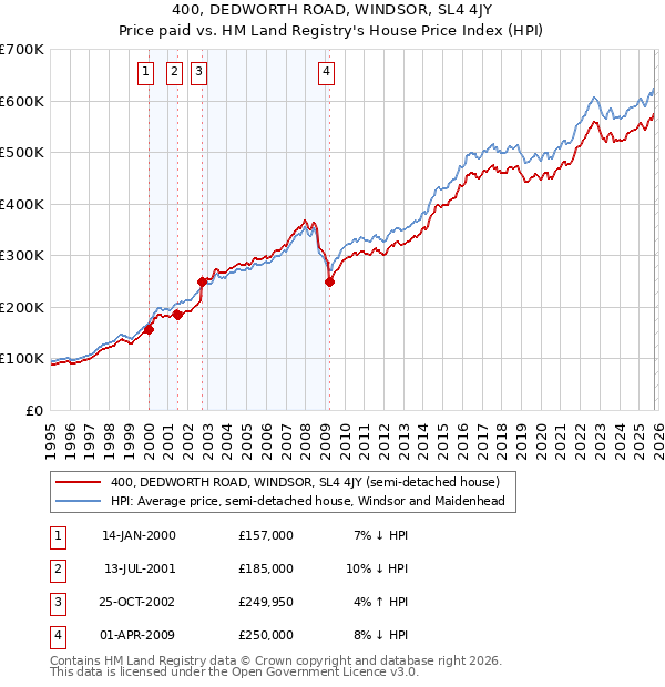 400, DEDWORTH ROAD, WINDSOR, SL4 4JY: Price paid vs HM Land Registry's House Price Index