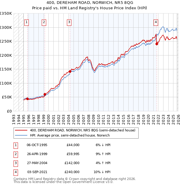 400, DEREHAM ROAD, NORWICH, NR5 8QG: Price paid vs HM Land Registry's House Price Index