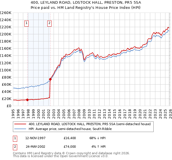 400, LEYLAND ROAD, LOSTOCK HALL, PRESTON, PR5 5SA: Price paid vs HM Land Registry's House Price Index