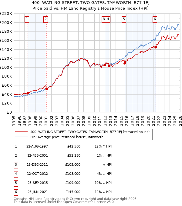 400, WATLING STREET, TWO GATES, TAMWORTH, B77 1EJ: Price paid vs HM Land Registry's House Price Index