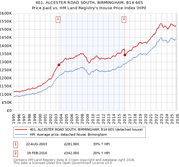 401, ALCESTER ROAD SOUTH, BIRMINGHAM, B14 6ES: Price paid vs HM Land Registry's House Price Index