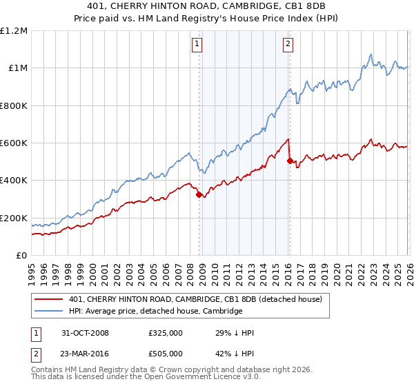 401, CHERRY HINTON ROAD, CAMBRIDGE, CB1 8DB: Price paid vs HM Land Registry's House Price Index