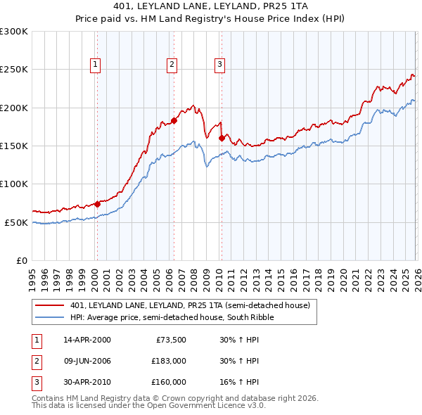 401, LEYLAND LANE, LEYLAND, PR25 1TA: Price paid vs HM Land Registry's House Price Index