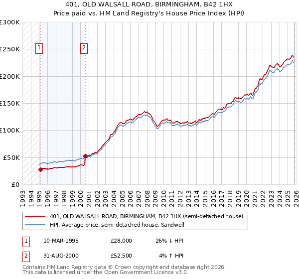 401, OLD WALSALL ROAD, BIRMINGHAM, B42 1HX: Price paid vs HM Land Registry's House Price Index