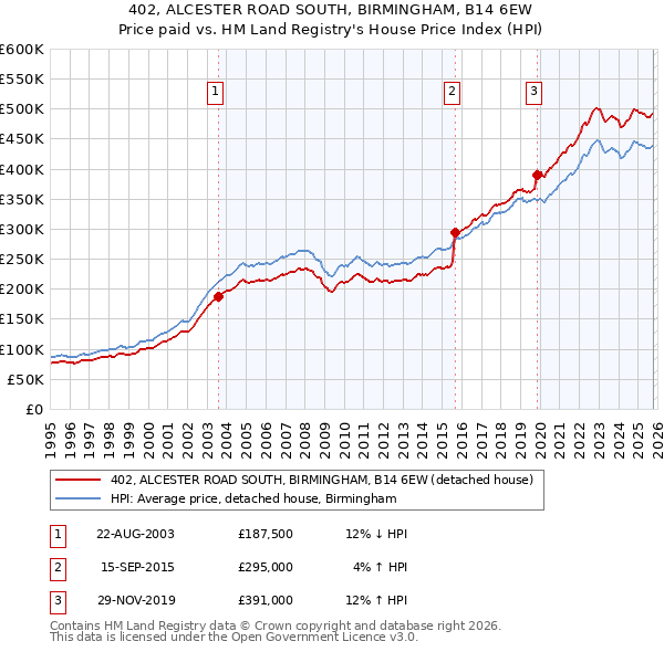 402, ALCESTER ROAD SOUTH, BIRMINGHAM, B14 6EW: Price paid vs HM Land Registry's House Price Index