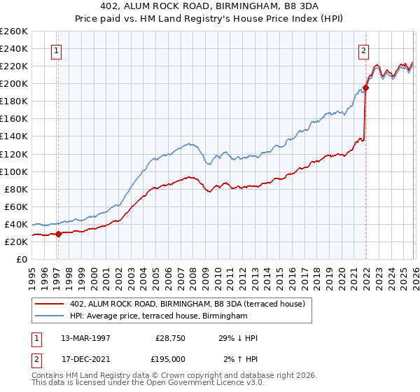 402, ALUM ROCK ROAD, BIRMINGHAM, B8 3DA: Price paid vs HM Land Registry's House Price Index