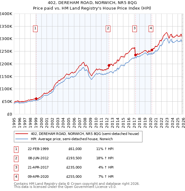 402, DEREHAM ROAD, NORWICH, NR5 8QG: Price paid vs HM Land Registry's House Price Index