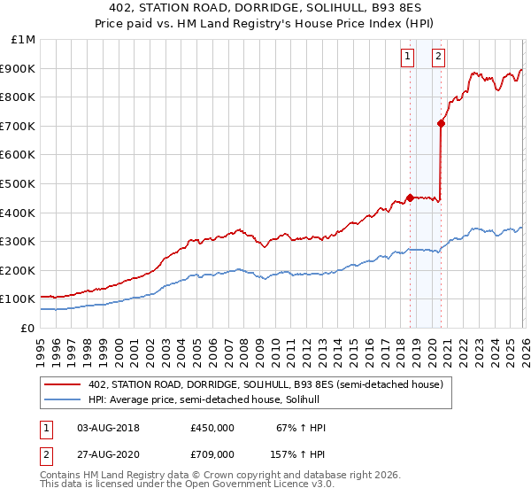 402, STATION ROAD, DORRIDGE, SOLIHULL, B93 8ES: Price paid vs HM Land Registry's House Price Index