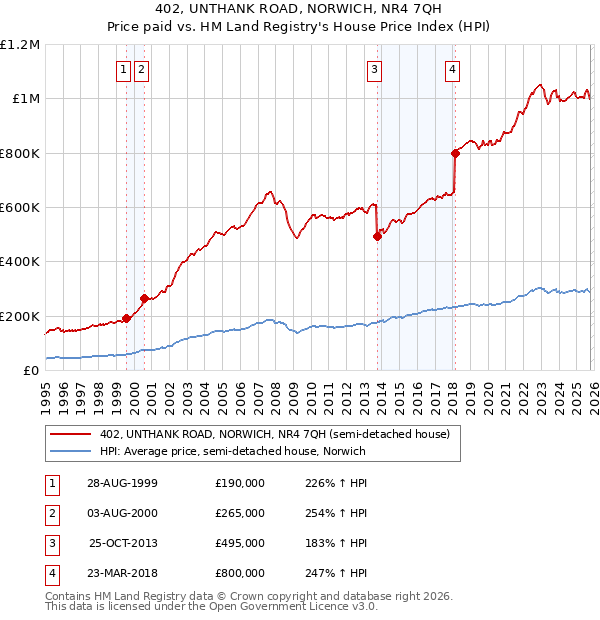 402, UNTHANK ROAD, NORWICH, NR4 7QH: Price paid vs HM Land Registry's House Price Index