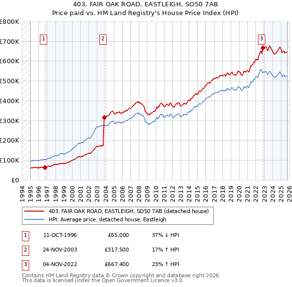 403, FAIR OAK ROAD, EASTLEIGH, SO50 7AB: Price paid vs HM Land Registry's House Price Index