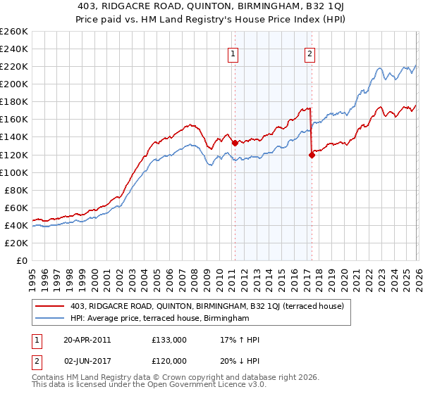 403, RIDGACRE ROAD, QUINTON, BIRMINGHAM, B32 1QJ: Price paid vs HM Land Registry's House Price Index