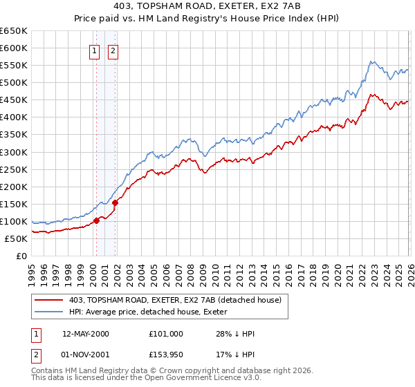 403, TOPSHAM ROAD, EXETER, EX2 7AB: Price paid vs HM Land Registry's House Price Index
