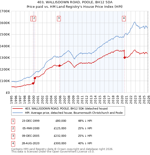 403, WALLISDOWN ROAD, POOLE, BH12 5DA: Price paid vs HM Land Registry's House Price Index