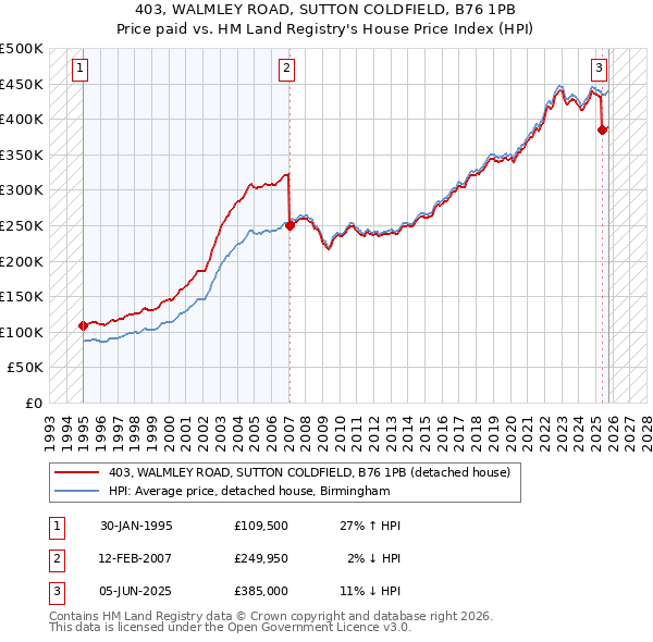 403, WALMLEY ROAD, SUTTON COLDFIELD, B76 1PB: Price paid vs HM Land Registry's House Price Index