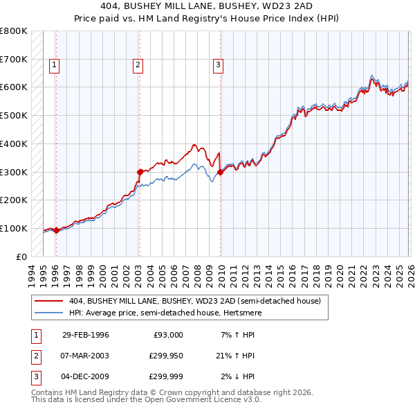 404, BUSHEY MILL LANE, BUSHEY, WD23 2AD: Price paid vs HM Land Registry's House Price Index