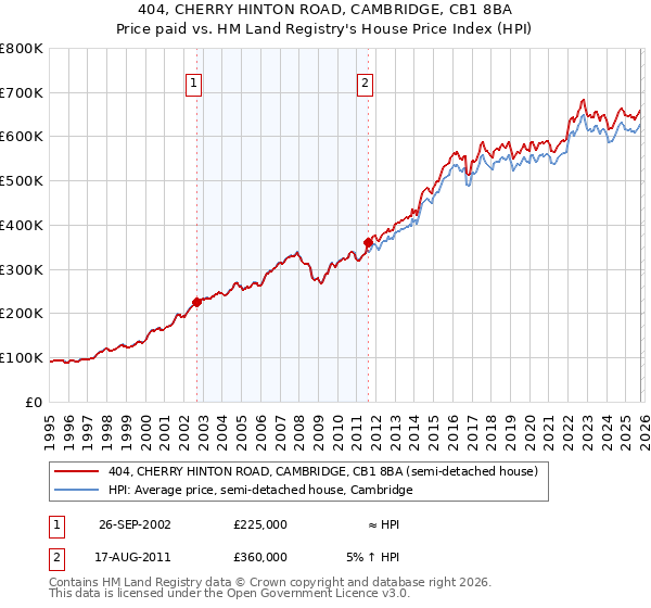 404, CHERRY HINTON ROAD, CAMBRIDGE, CB1 8BA: Price paid vs HM Land Registry's House Price Index