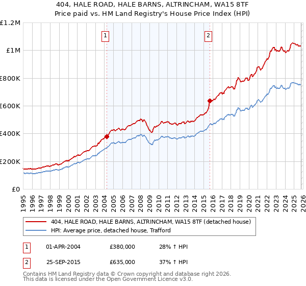 404, HALE ROAD, HALE BARNS, ALTRINCHAM, WA15 8TF: Price paid vs HM Land Registry's House Price Index