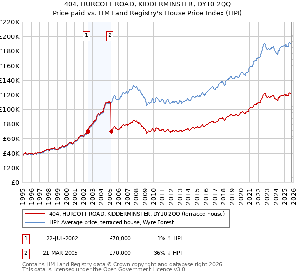 404, HURCOTT ROAD, KIDDERMINSTER, DY10 2QQ: Price paid vs HM Land Registry's House Price Index