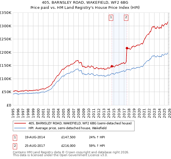 405, BARNSLEY ROAD, WAKEFIELD, WF2 6BG: Price paid vs HM Land Registry's House Price Index