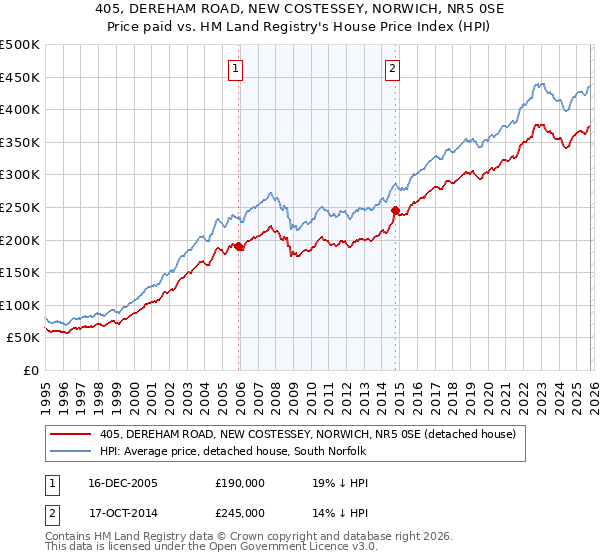 405, DEREHAM ROAD, NEW COSTESSEY, NORWICH, NR5 0SE: Price paid vs HM Land Registry's House Price Index