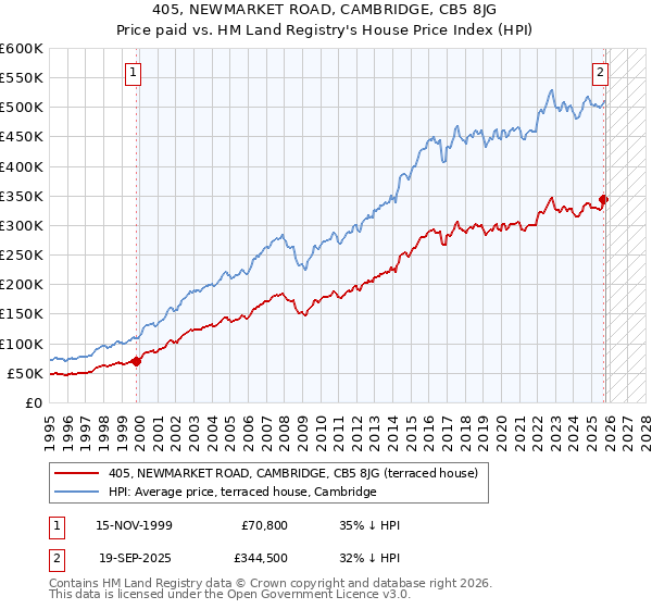 405, NEWMARKET ROAD, CAMBRIDGE, CB5 8JG: Price paid vs HM Land Registry's House Price Index