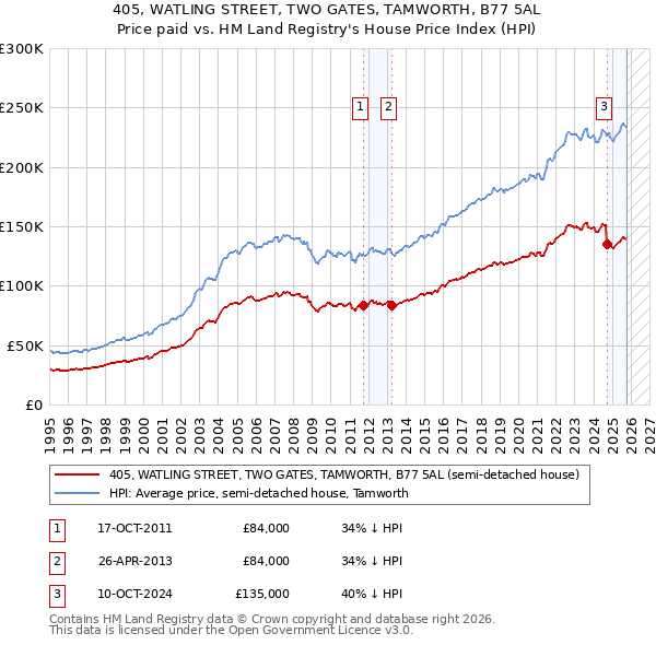 405, WATLING STREET, TWO GATES, TAMWORTH, B77 5AL: Price paid vs HM Land Registry's House Price Index