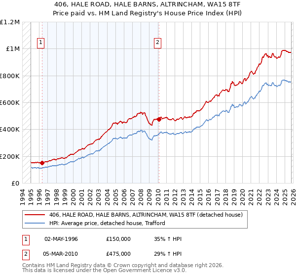 406, HALE ROAD, HALE BARNS, ALTRINCHAM, WA15 8TF: Price paid vs HM Land Registry's House Price Index