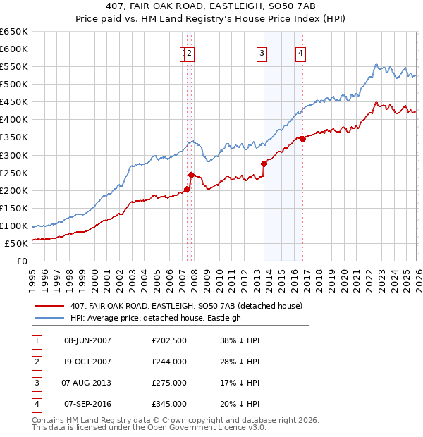 407, FAIR OAK ROAD, EASTLEIGH, SO50 7AB: Price paid vs HM Land Registry's House Price Index