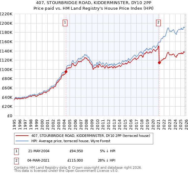 407, STOURBRIDGE ROAD, KIDDERMINSTER, DY10 2PP: Price paid vs HM Land Registry's House Price Index
