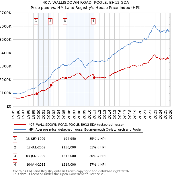 407, WALLISDOWN ROAD, POOLE, BH12 5DA: Price paid vs HM Land Registry's House Price Index