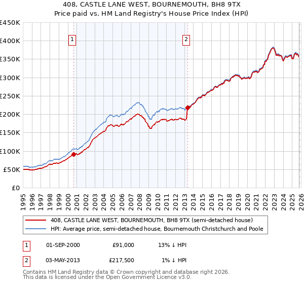 408, CASTLE LANE WEST, BOURNEMOUTH, BH8 9TX: Price paid vs HM Land Registry's House Price Index