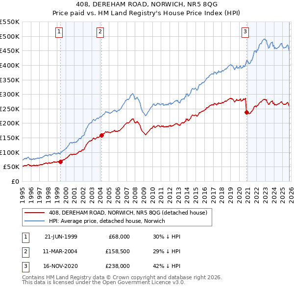 408, DEREHAM ROAD, NORWICH, NR5 8QG: Price paid vs HM Land Registry's House Price Index