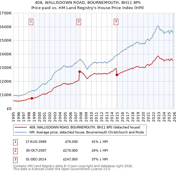 408, WALLISDOWN ROAD, BOURNEMOUTH, BH11 8PS: Price paid vs HM Land Registry's House Price Index