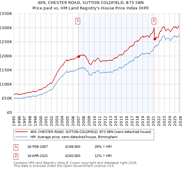409, CHESTER ROAD, SUTTON COLDFIELD, B73 5BN: Price paid vs HM Land Registry's House Price Index