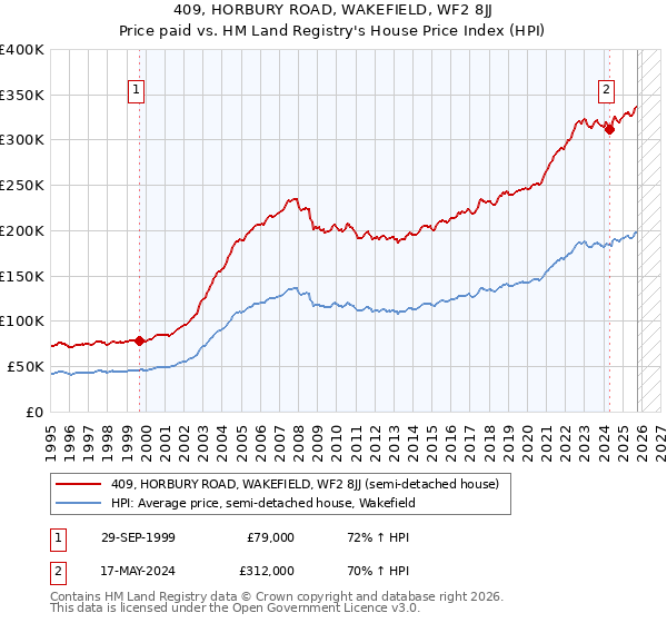 409, HORBURY ROAD, WAKEFIELD, WF2 8JJ: Price paid vs HM Land Registry's House Price Index
