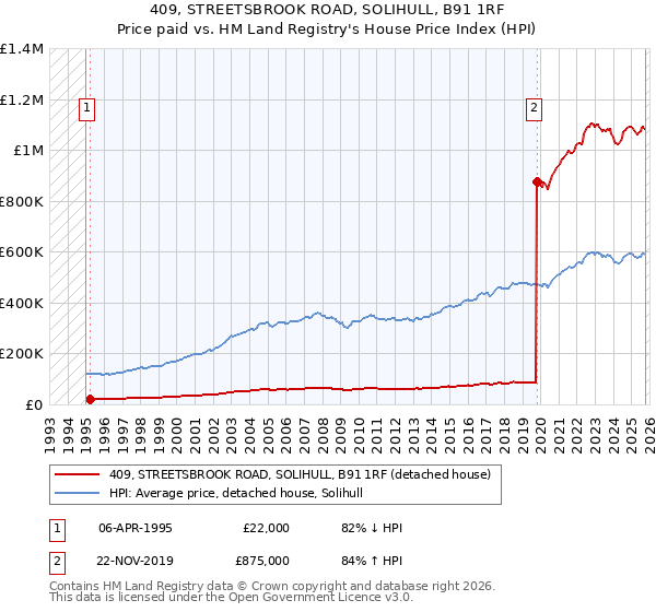 409, STREETSBROOK ROAD, SOLIHULL, B91 1RF: Price paid vs HM Land Registry's House Price Index