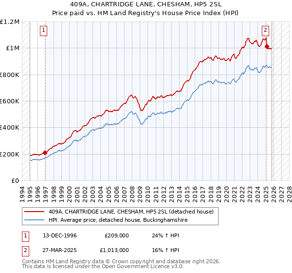 409A, CHARTRIDGE LANE, CHESHAM, HP5 2SL: Price paid vs HM Land Registry's House Price Index