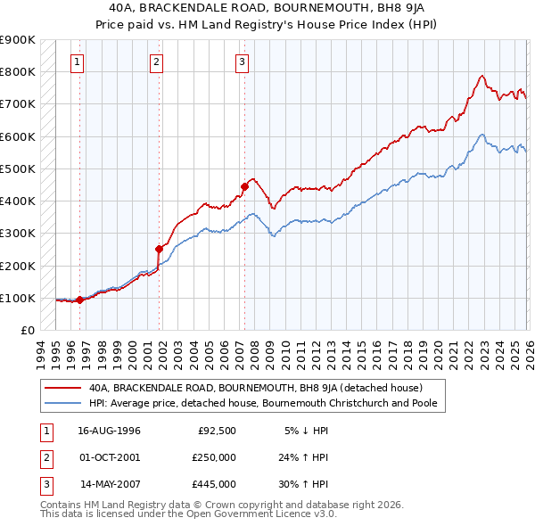 40A, BRACKENDALE ROAD, BOURNEMOUTH, BH8 9JA: Price paid vs HM Land Registry's House Price Index