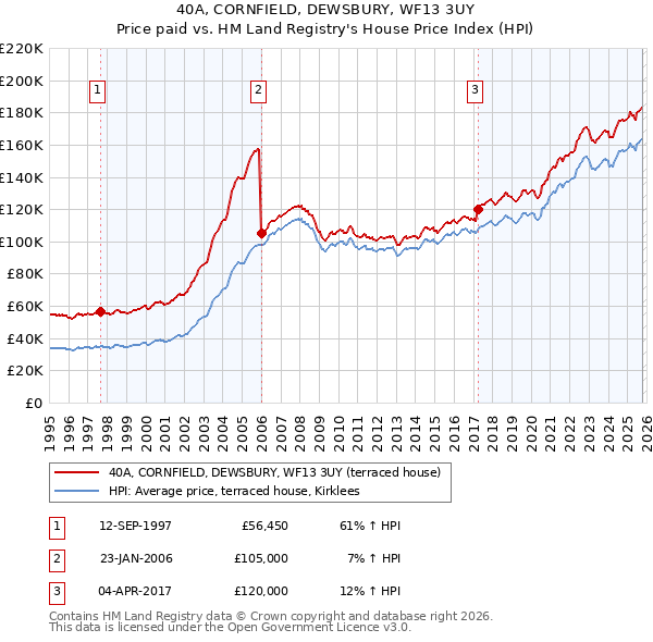 40A, CORNFIELD, DEWSBURY, WF13 3UY: Price paid vs HM Land Registry's House Price Index