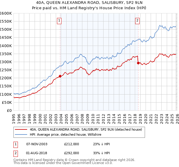 40A, QUEEN ALEXANDRA ROAD, SALISBURY, SP2 9LN: Price paid vs HM Land Registry's House Price Index