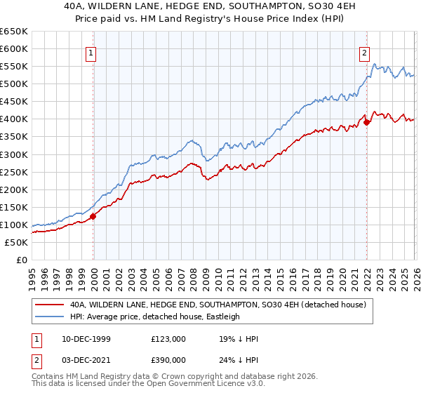 40A, WILDERN LANE, HEDGE END, SOUTHAMPTON, SO30 4EH: Price paid vs HM Land Registry's House Price Index