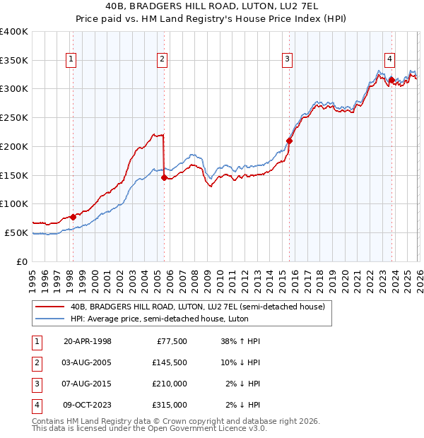 40B, BRADGERS HILL ROAD, LUTON, LU2 7EL: Price paid vs HM Land Registry's House Price Index