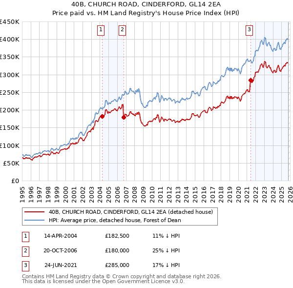 40B, CHURCH ROAD, CINDERFORD, GL14 2EA: Price paid vs HM Land Registry's House Price Index