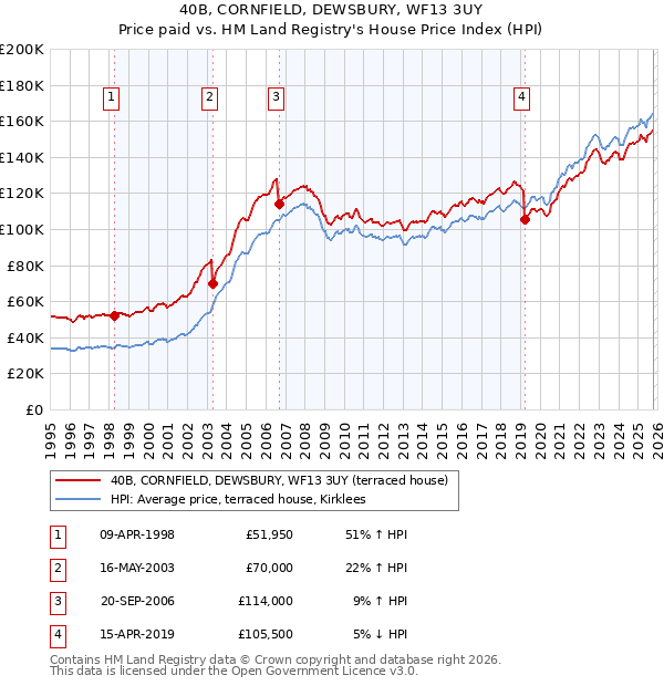 40B, CORNFIELD, DEWSBURY, WF13 3UY: Price paid vs HM Land Registry's House Price Index