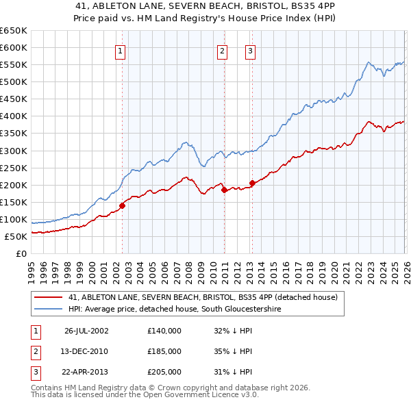 41, ABLETON LANE, SEVERN BEACH, BRISTOL, BS35 4PP: Price paid vs HM Land Registry's House Price Index