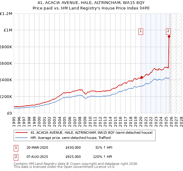 41, ACACIA AVENUE, HALE, ALTRINCHAM, WA15 8QY: Price paid vs HM Land Registry's House Price Index